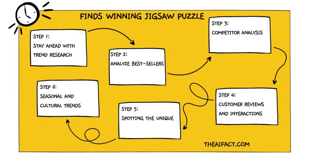 Jigsaw Puzzle Business with AI - Identifying Winning Jigsaw Puzzle Themes and Trends