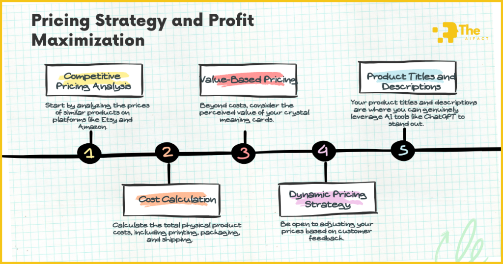 Pricing Strategy and Profit Maximization