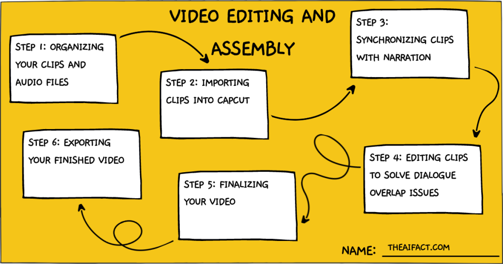 Video Editing and Assembly for Videos with AI